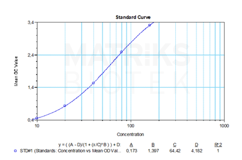 SHIKARI® Q-DUP representative standard curve for illustrative purposes only