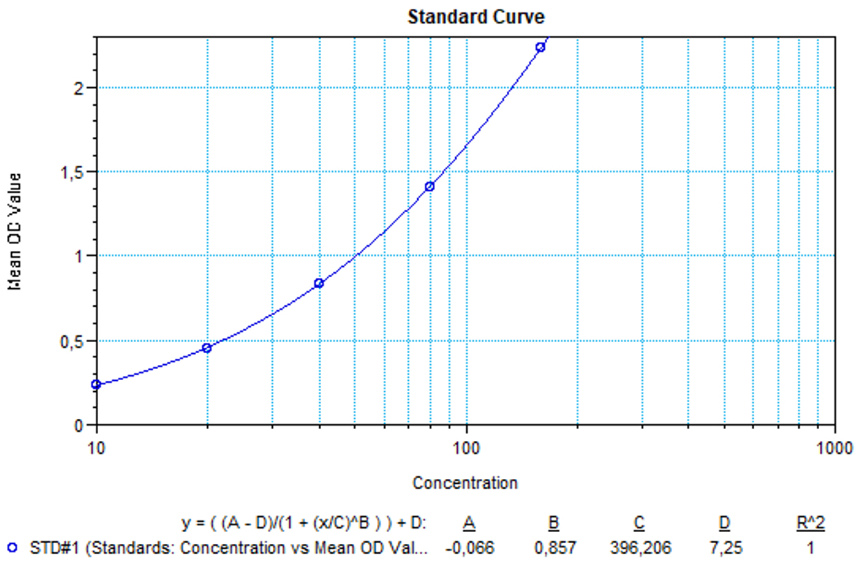 SHIKARI® S-ATDUP representative standard curve for illustrative purposes only