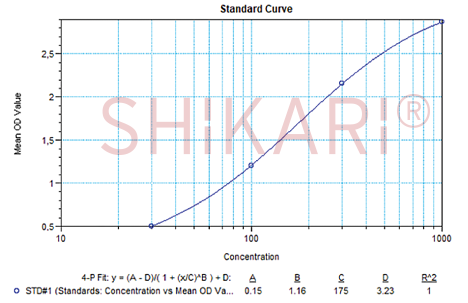 SHIKARI Q-MEP representative standard curve for illustrative purposes only