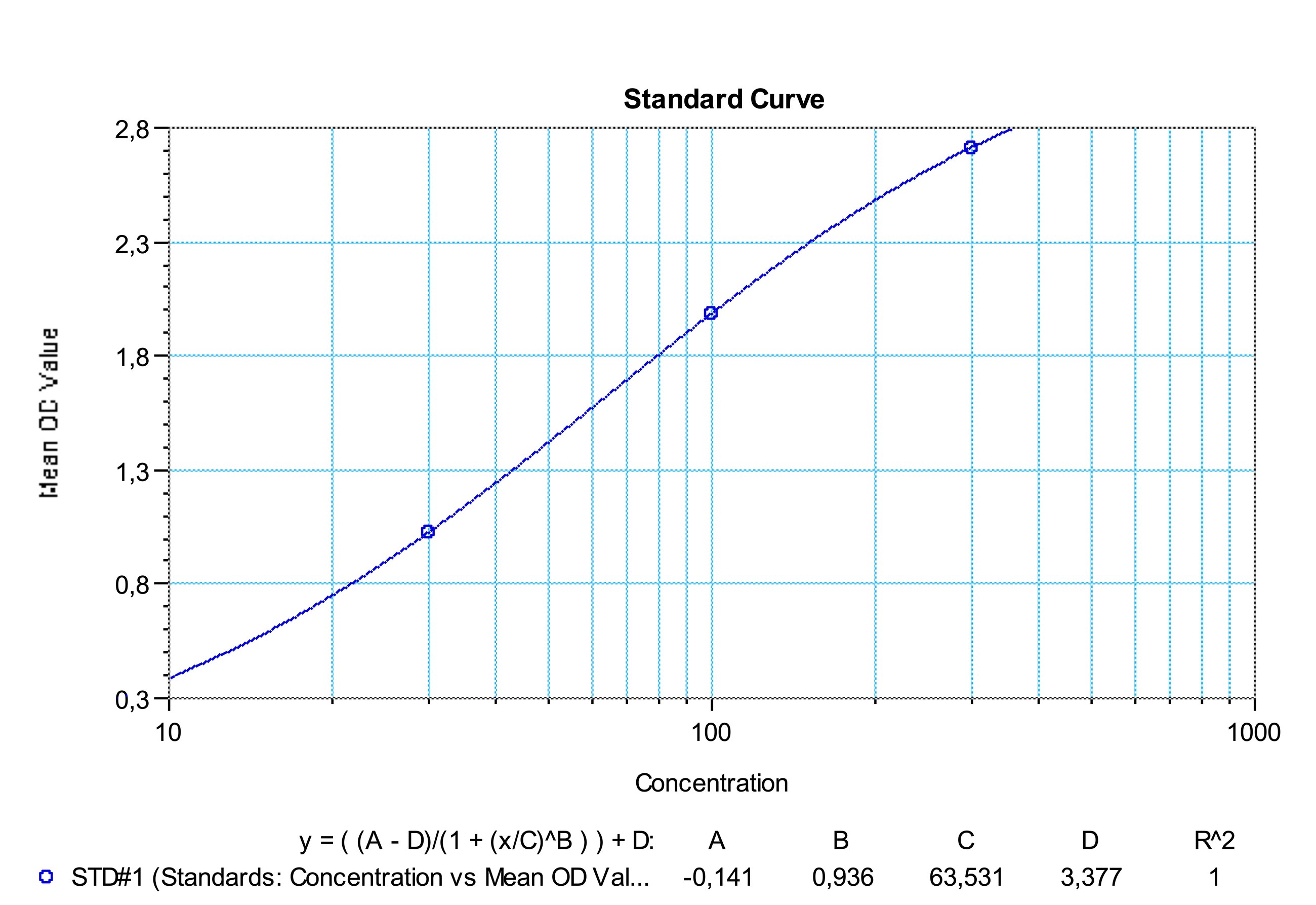 SHIKARI® Q-ABA representative standard curve for illustrative purposes only