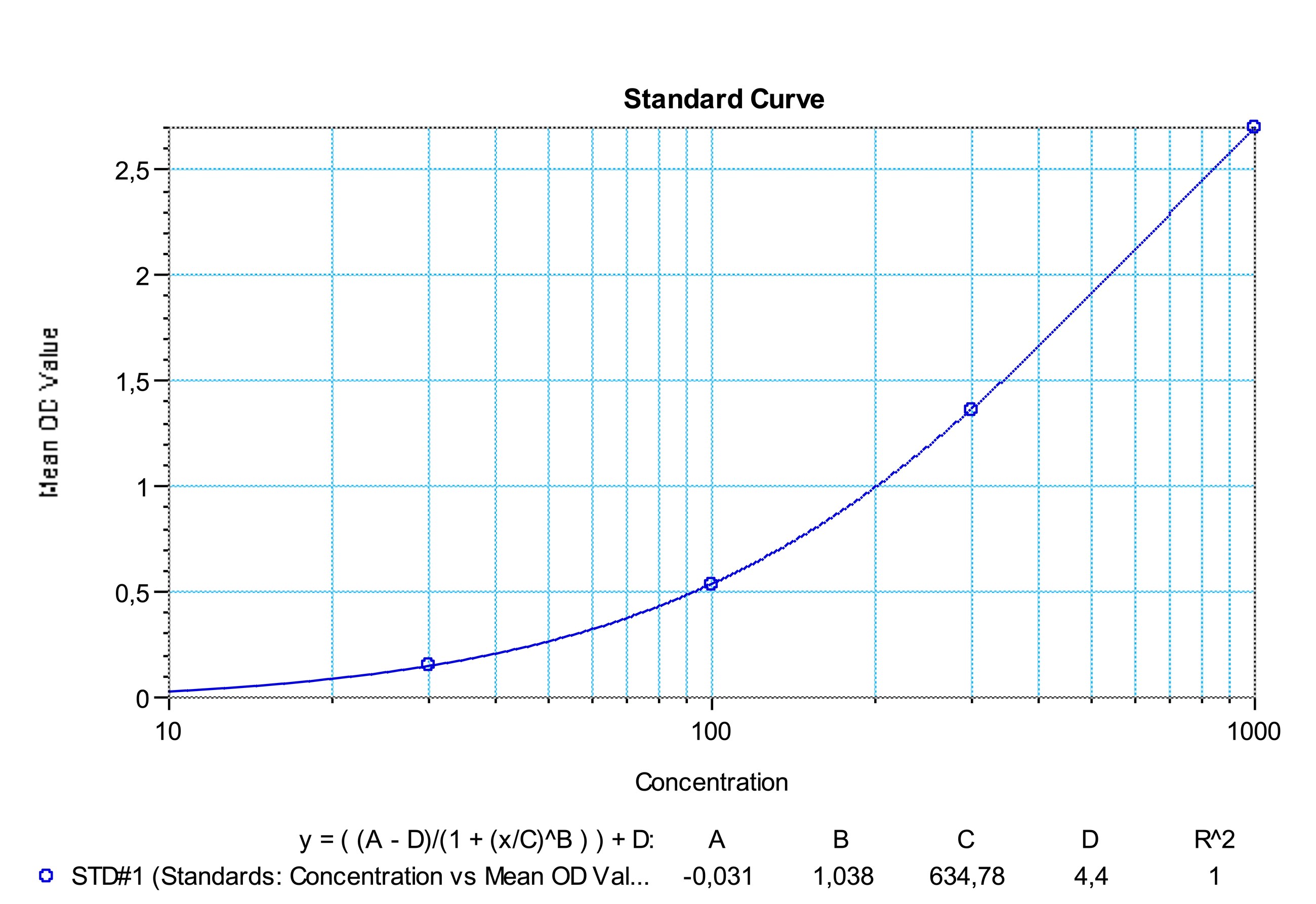 SHIKARI® Q-AF representative standard curve for illustrative purposes only