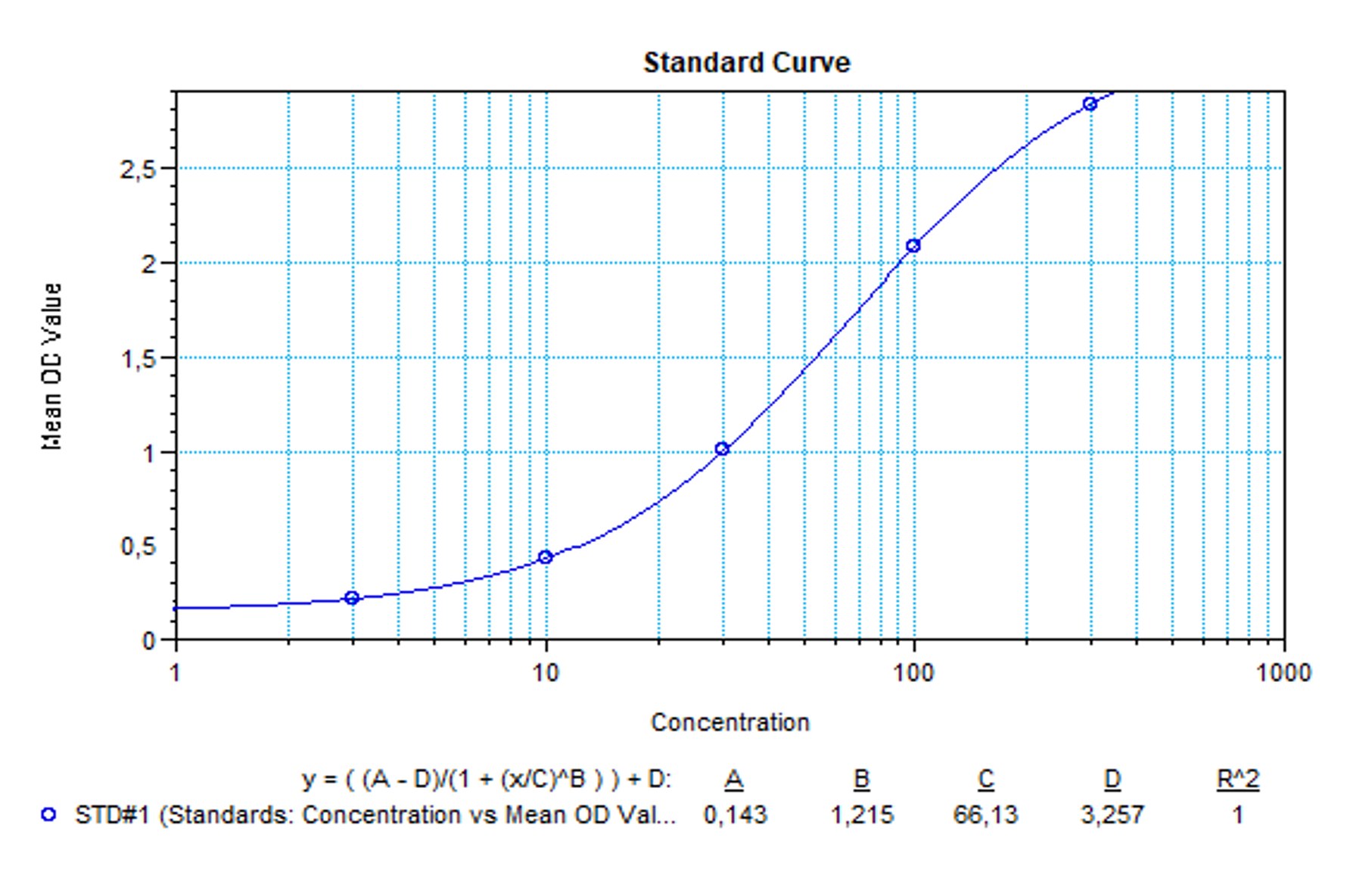 SHIKARI® S-ATAF representative standard curve for illustrative purposes only