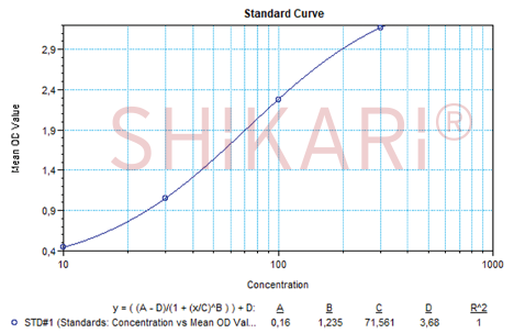 SHIKARI Q-BEN representative standard curve