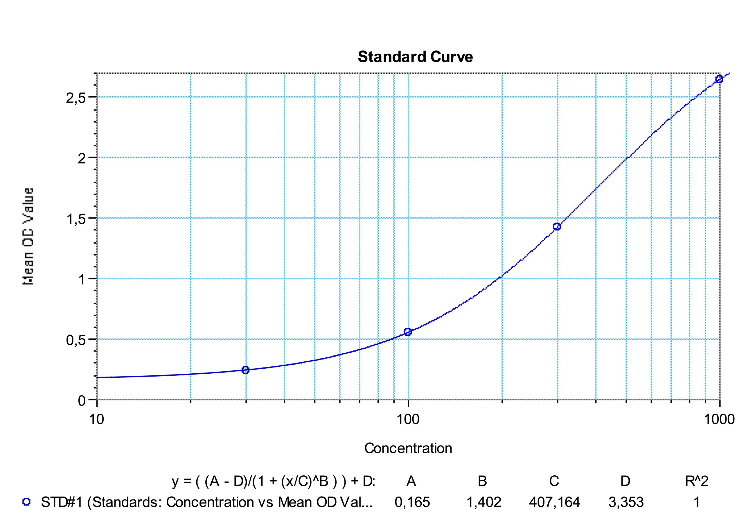 SHIKARI® Q-CAN representative standard curve for illustrative purposes only