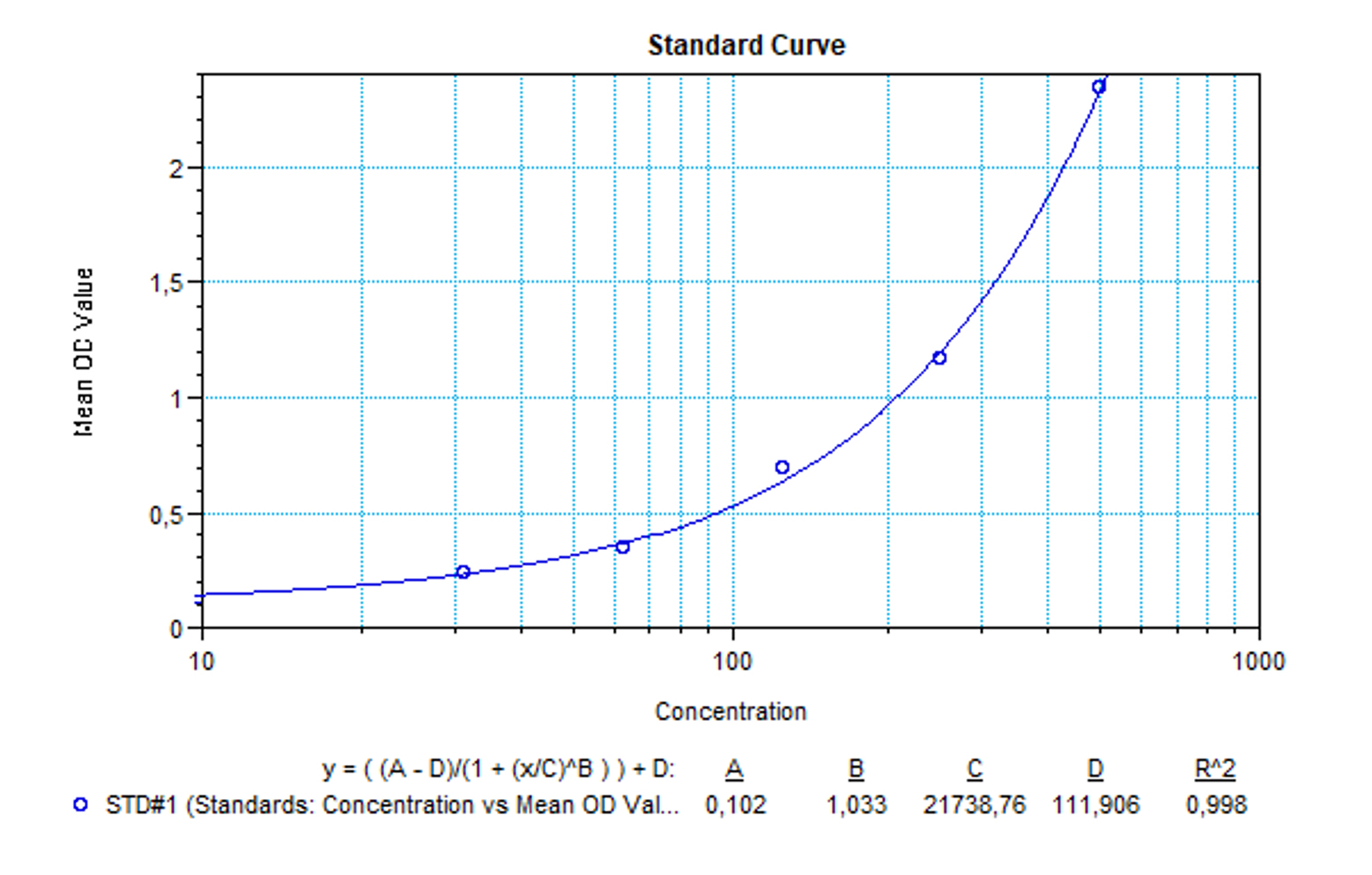 SHIKARI® S-ATCAN quantitative representative standard curve for illustrative purposes only