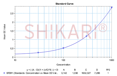 SHIKARI Q-CERT representative standard curve