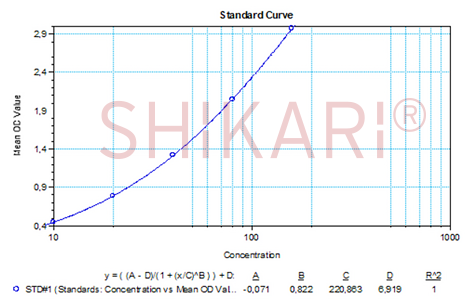 SHIKARI S-ATCER representative standard curve
