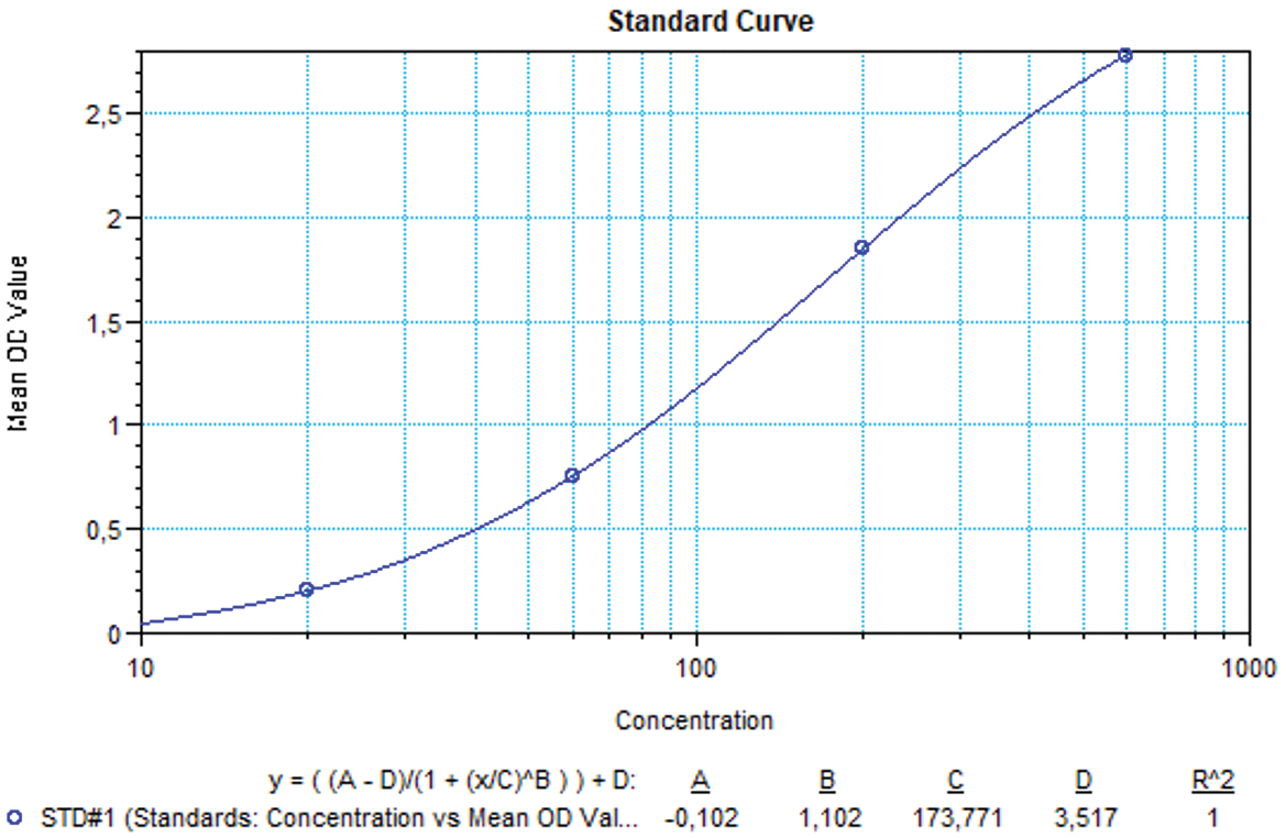 SHIKARI® QS-ECU representative standard curve for illustrative purposes only