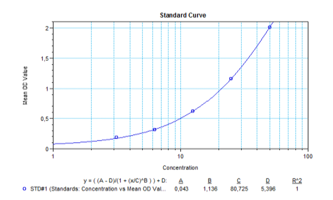 SHIKARI® Q-AFA representative standard curve for illustrative purposes only