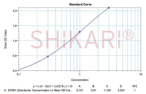 SHIKARI Q-GOL representative standard curve