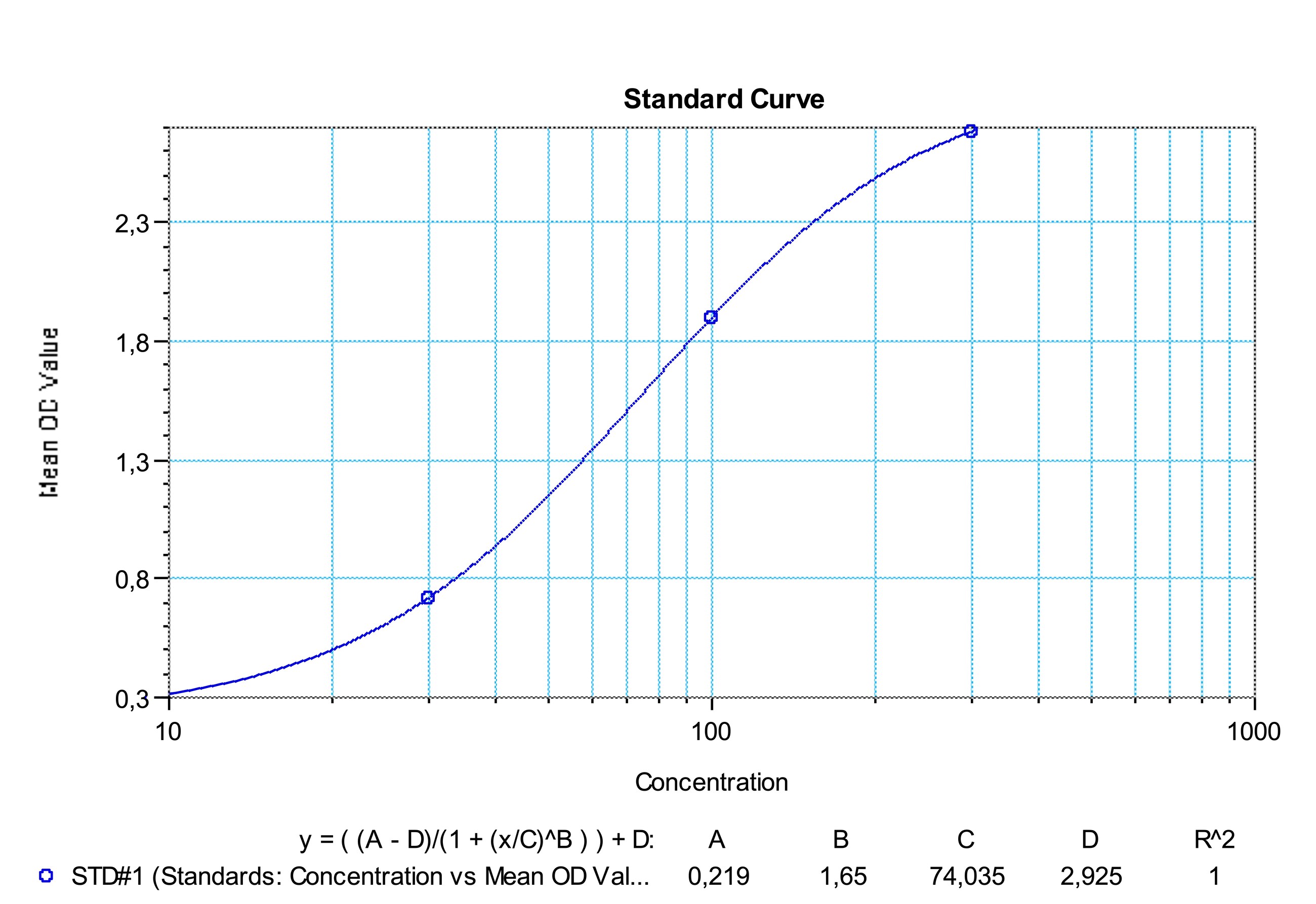 SHIKARI Q-IPI representative standard curve for illustrative purposes only