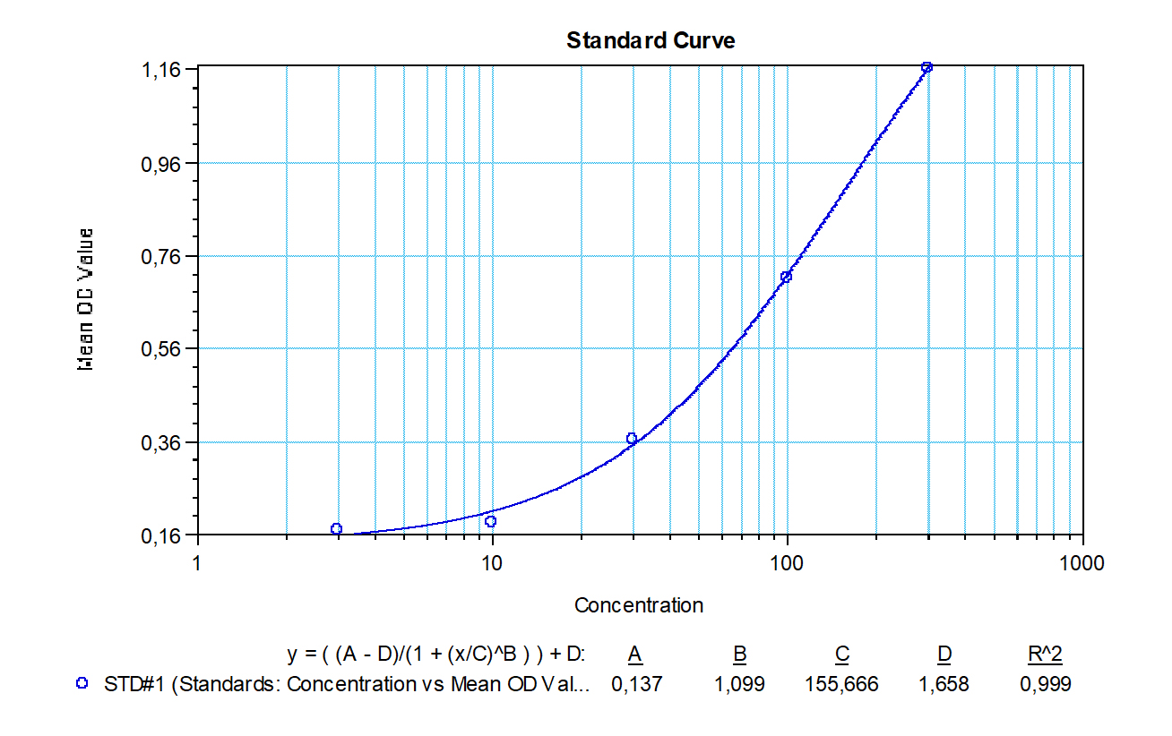 SHIKARI S-ATI quantitative representative standard curve for illustrative purposes only