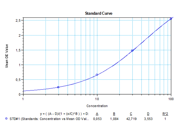 SHIKARI® Q-OCR representative standard curve for illustrative purposes only