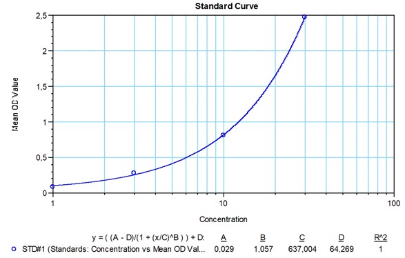 SHIKARI® S-ATOCR representative standard curve for illustrative purposes only