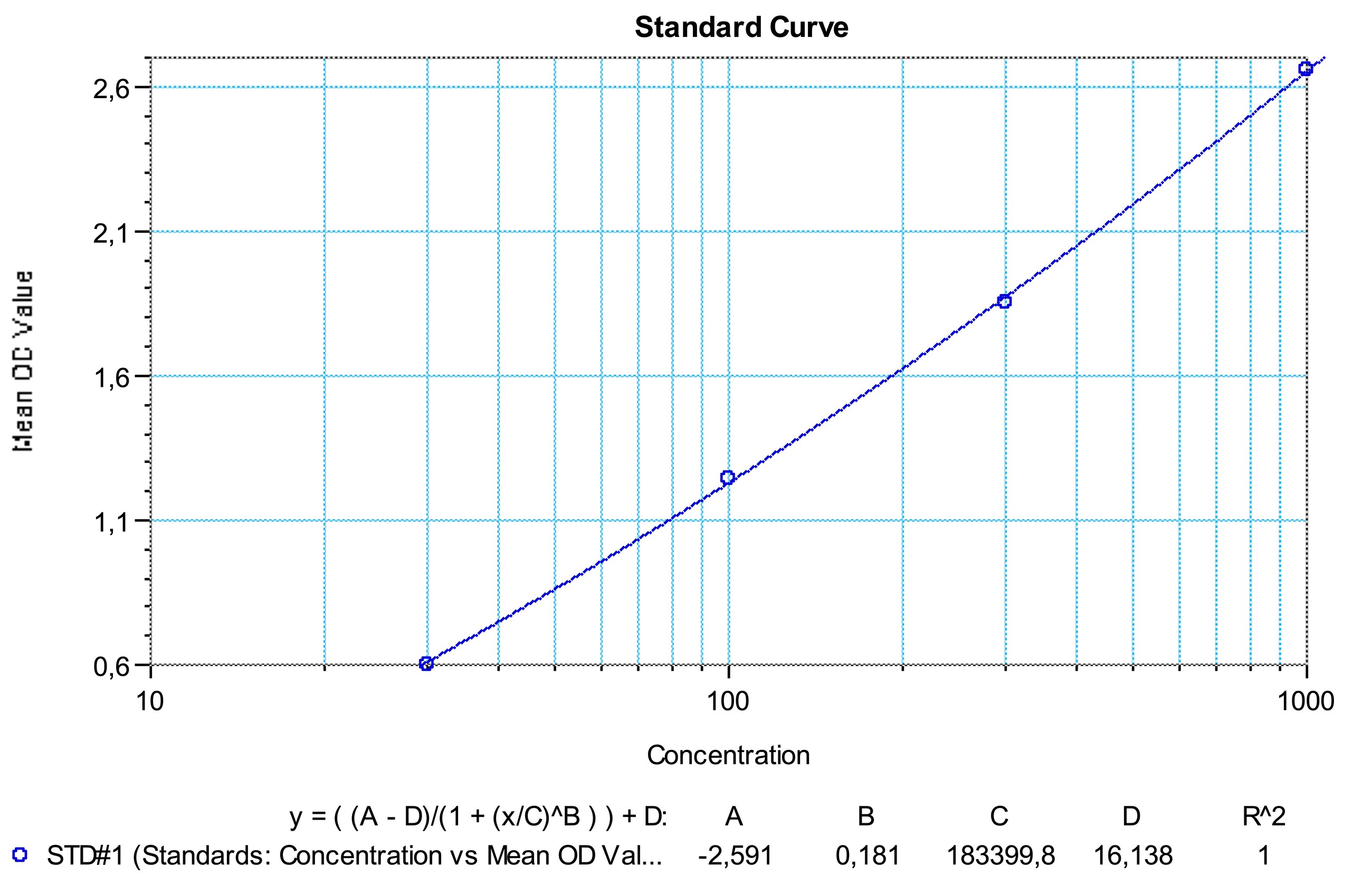 SHIKARI® Q-OMA representative standard curve for illustrative purposes only