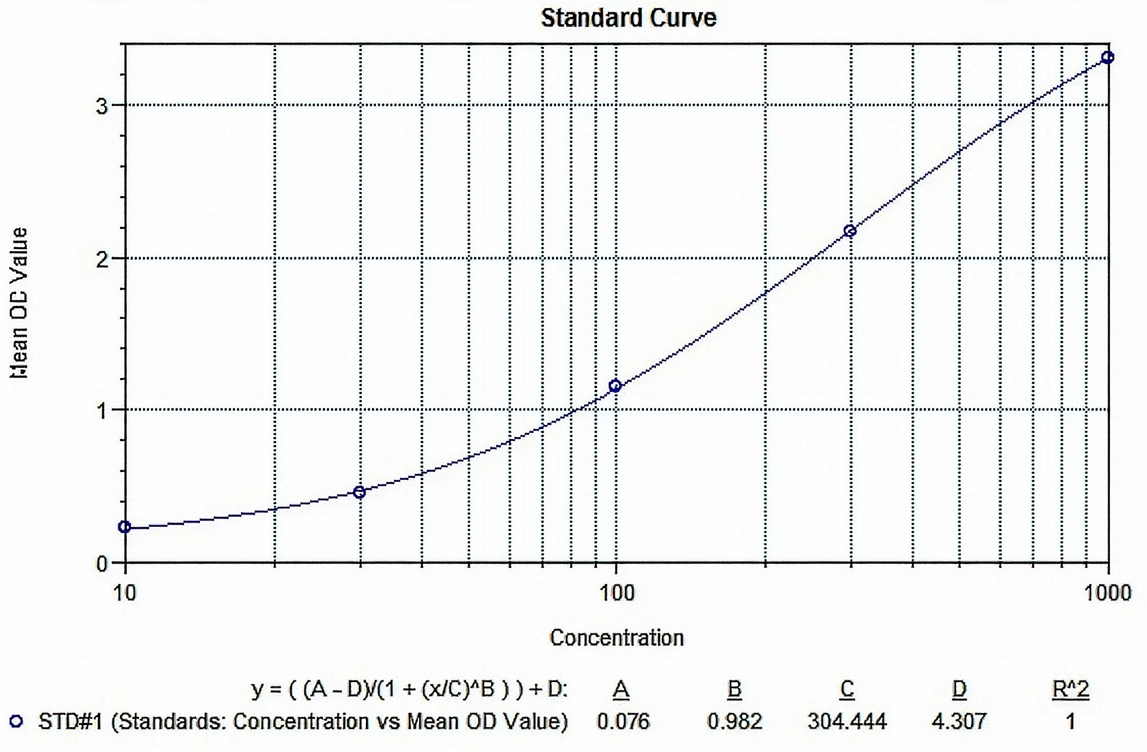 SHIKARI® QS-PER representative standard curve for illustrative purposes only