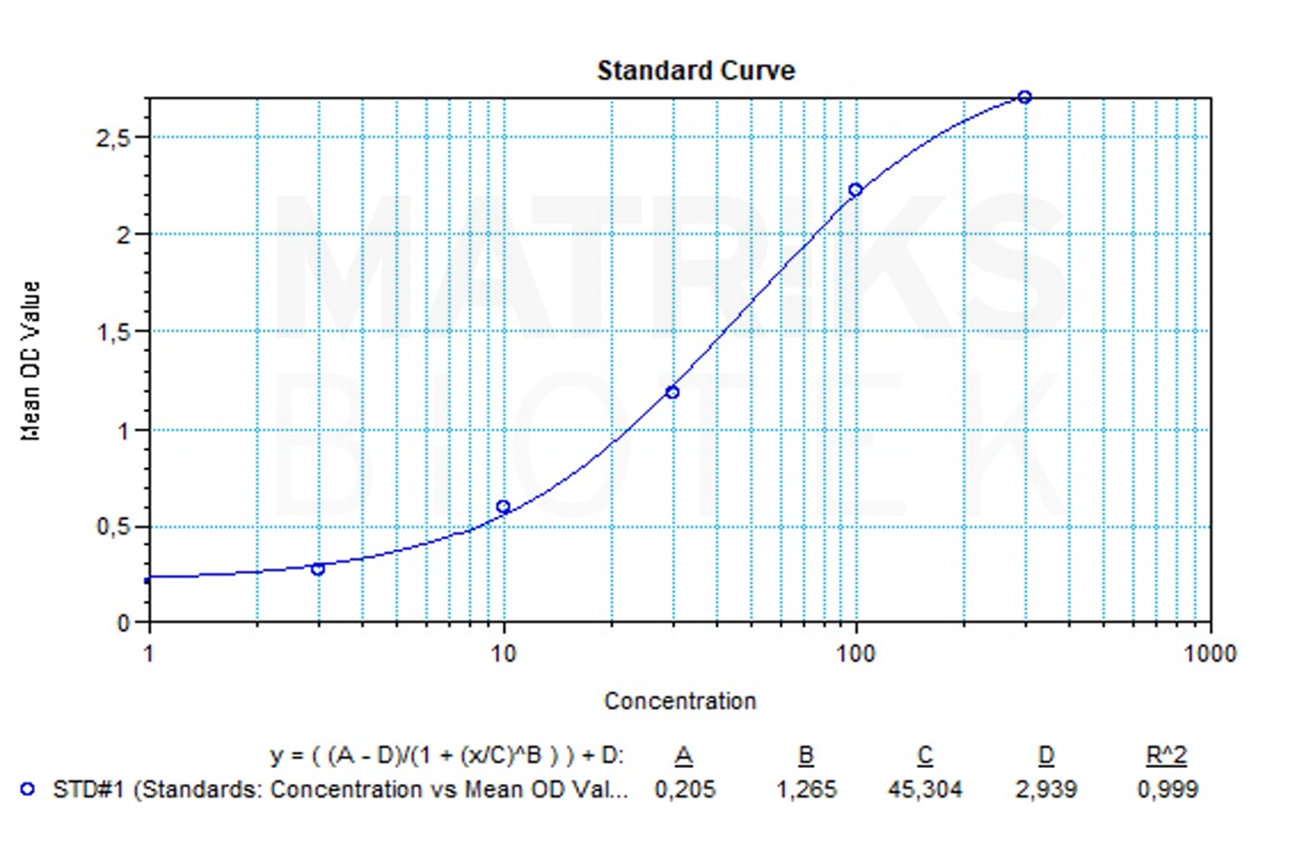SHIKARI Q-RIS representative standard curve