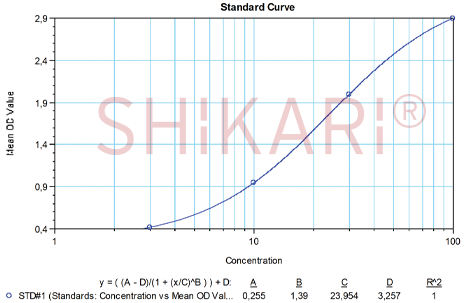 SHIKARI QS-RIS pre-release standard curve