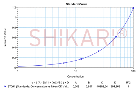 SHIKARI Q-SEC representative standard curve