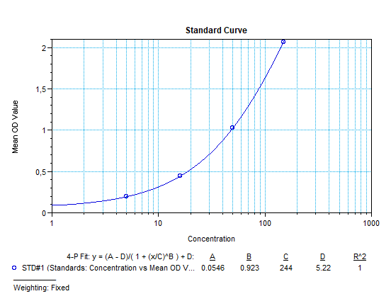 SHIKARI® S-ATSEM representative standard curve for illustrative purposes only