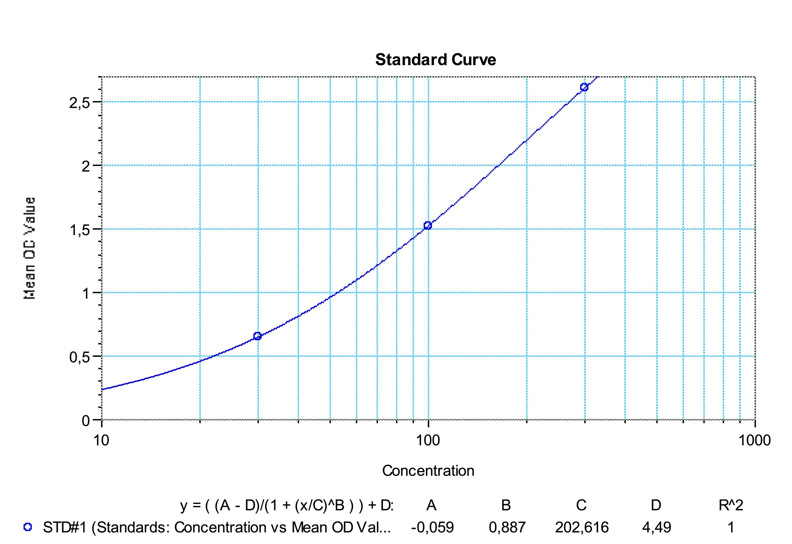 SHIKARI® Q-TRAS representative standard curve for illustrative purposes only