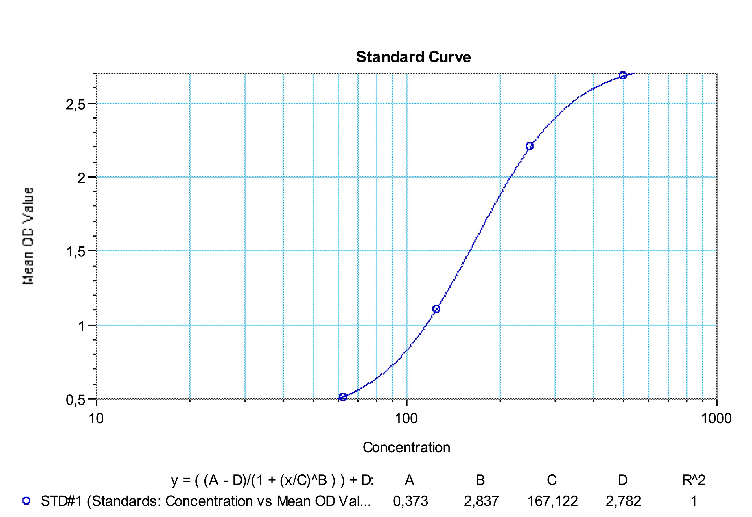 SHIKARI® S-ATT representative standard curve for illustrative purposes only