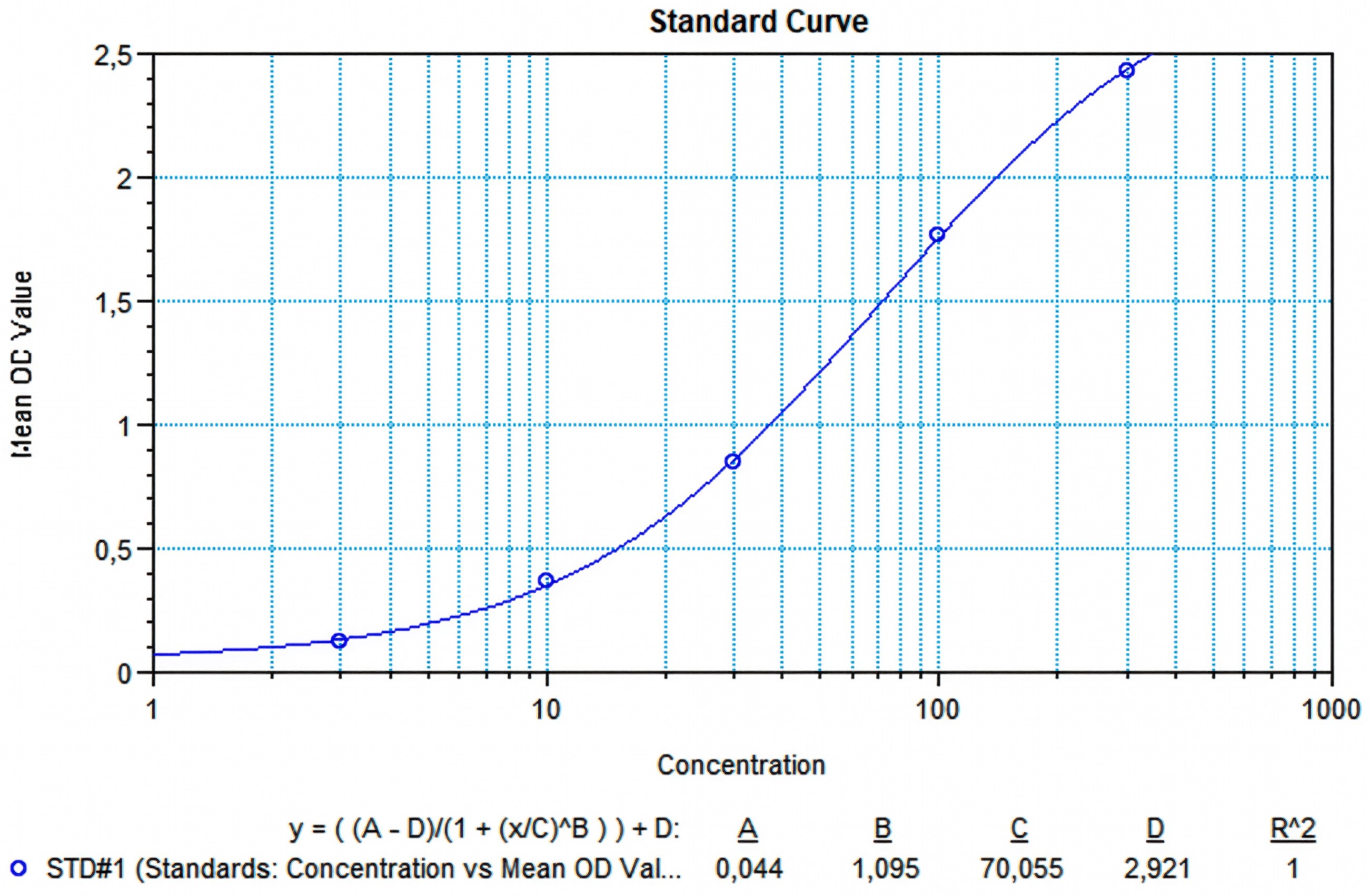 SHIKARI® QS-TRAS representative standard curve for illustrative purposes only