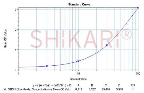 SHIKARI Q-UST representative standard curve
