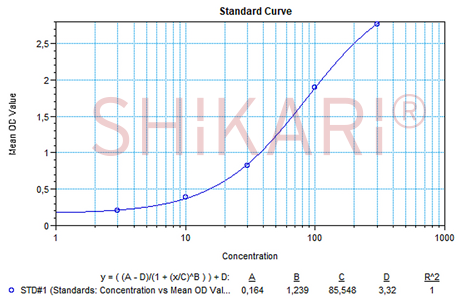 SHIKARI QS-UST representative standard curve