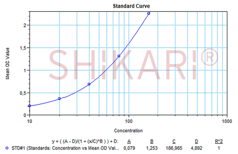 SHIKARI S-ATU quantitative representative standard curve