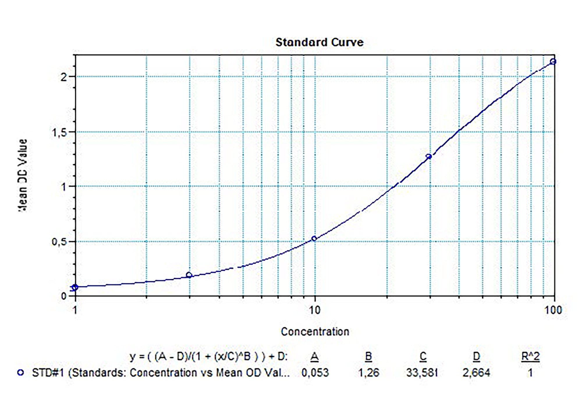 SHIKARI® Q-VEDO representative standard curve for illustrative purposes only